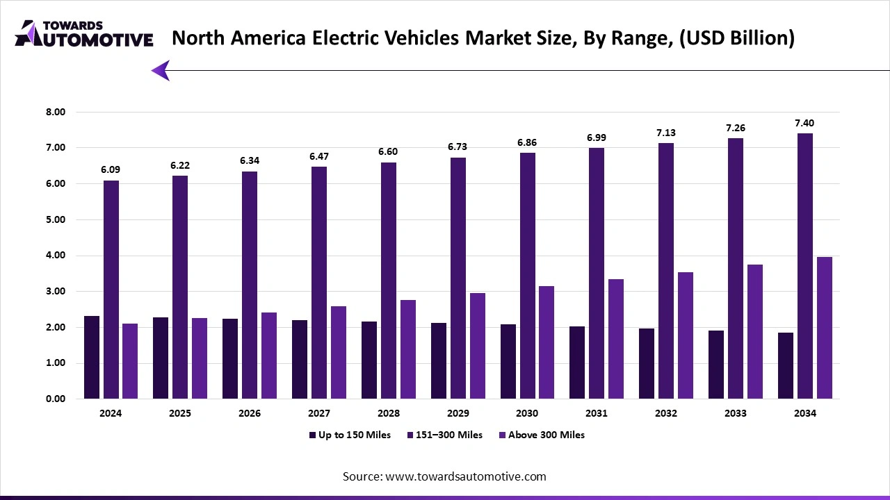 North America Electric Vehicles Market Size, By Range, (USD Billion) North America Electric Vehicles Market Size, By Range, (USD Billion)