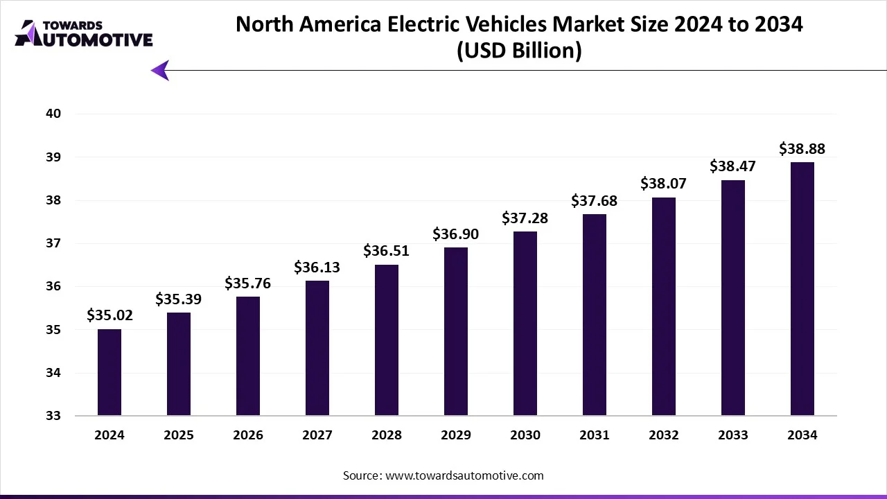 North America Electric Vehicles Market Size 2024 - 2034 North America Electric Vehicles Market Growth and Trends
