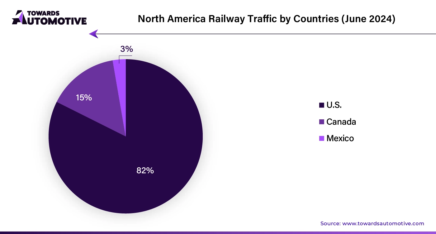 North America Railway Traffic by Countries (June 2024)