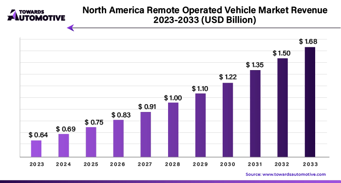 North America Remote Operated Vehicle Market Revenue 2023 - 2033