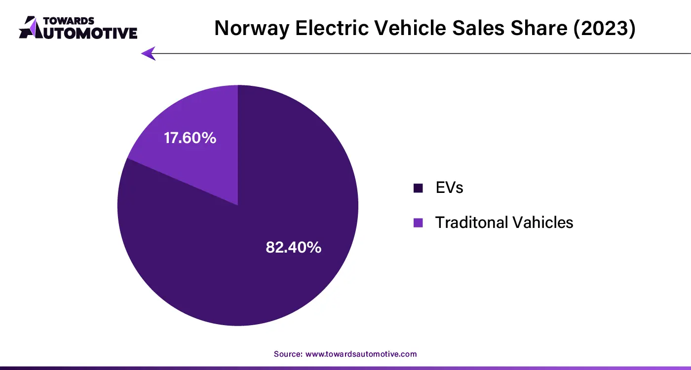 Norway Electric Vehicle Sales Share (2023)