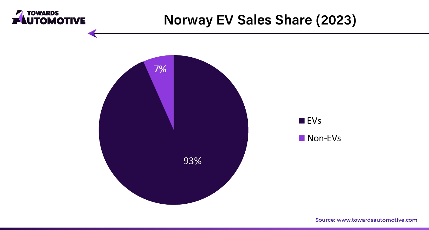 Norway EV Sale Share (2023)