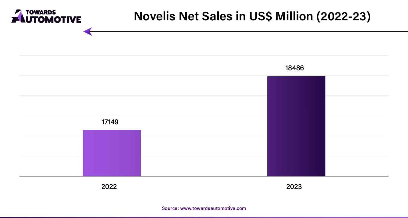 Novelis Net Sales in US$ Million (2022-23)