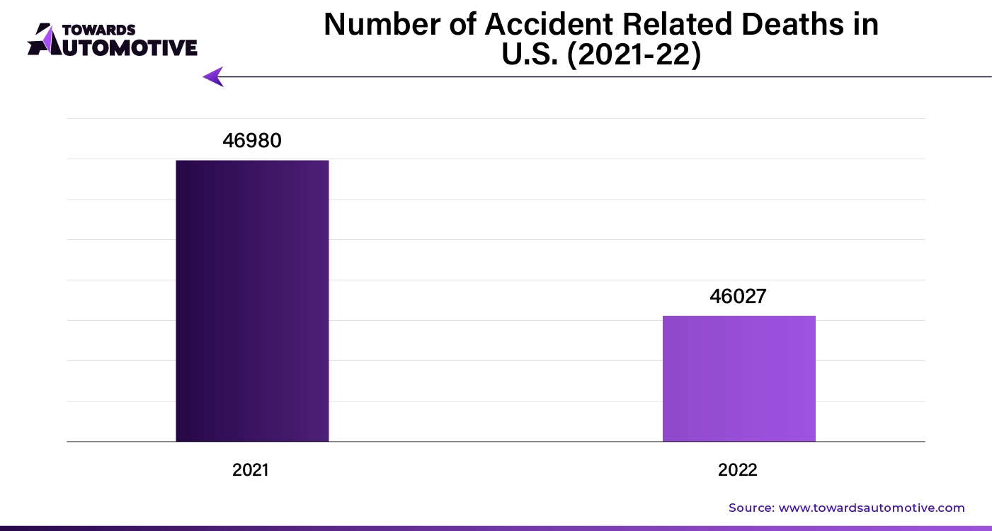 Number of Accident Related Deaths in U.S. (2021-22)