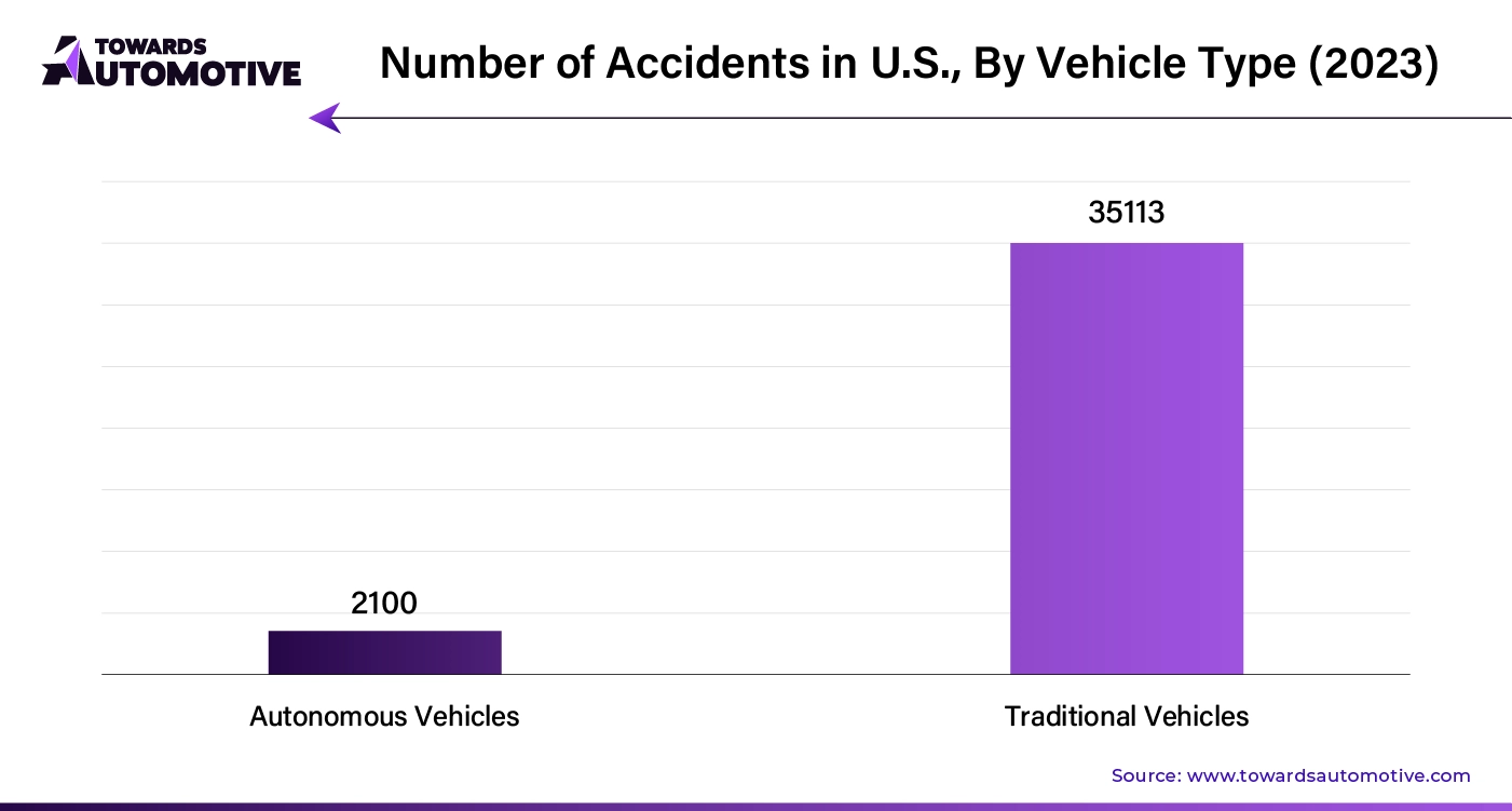 Number of Accidents in U.S., by Vehicle Type (2023)