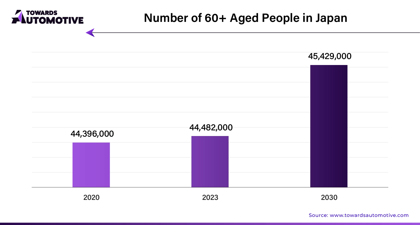 Number of 60+ Aged People in Japan