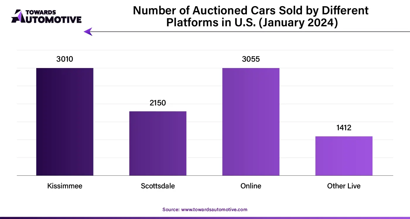 Number of Auctioned Cars Sold by Different Platforms in U.S. (January 2024)