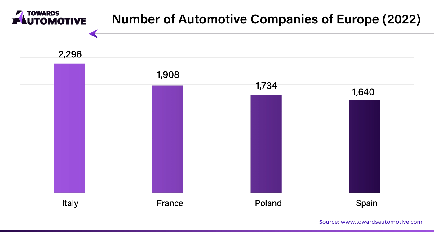 Number of Automotive Companies of Europe (2022)