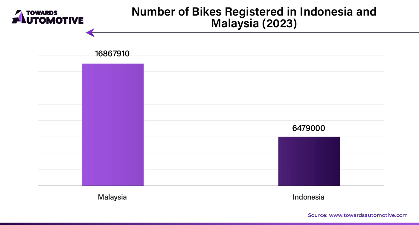 Number of Bikes Registered in Indonesia and Malaysia (2023)