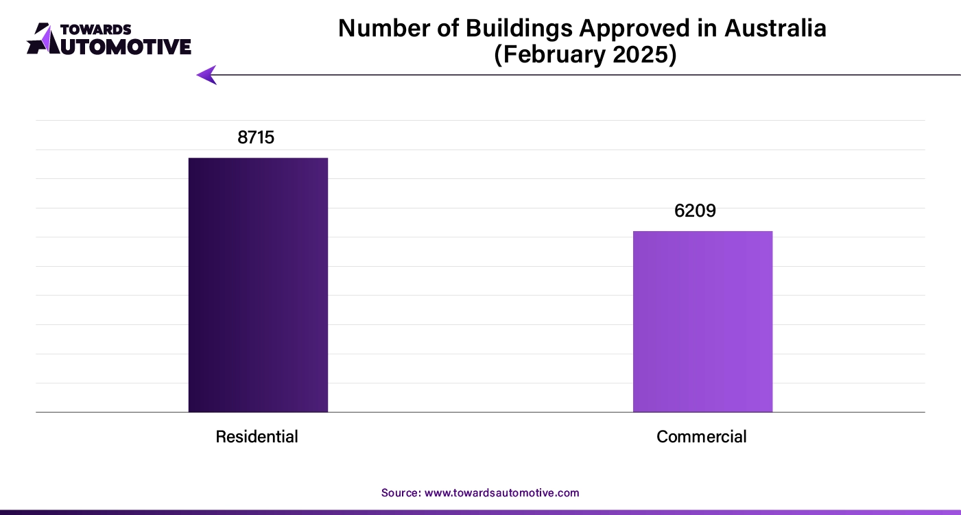 Number of Buildings Approved in Australia (February 2025)