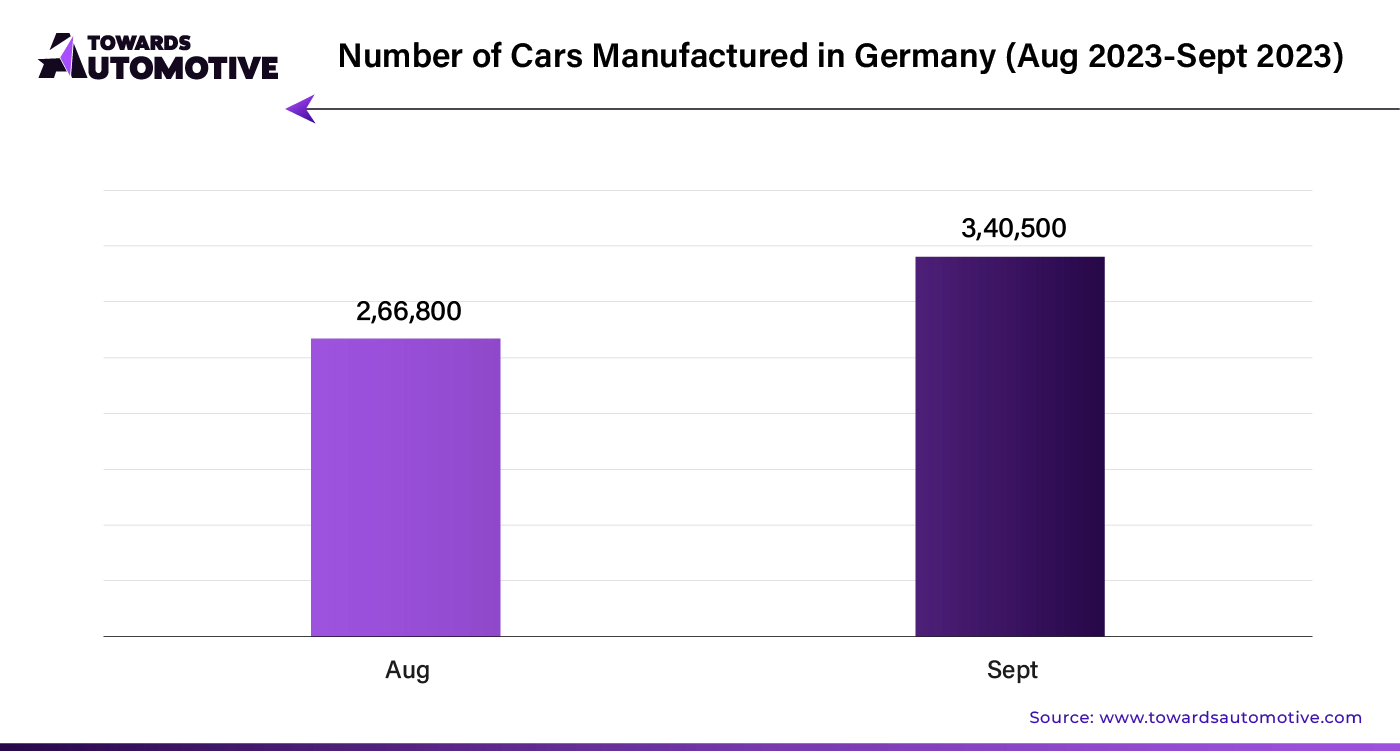 Number of Cars Manufactured in Germany (Aug 2023 - Sept 2023)