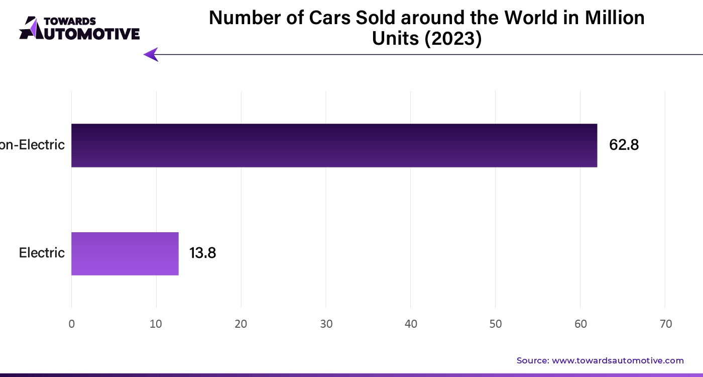 Number of Cars Sold Around the World in Million Units (2023)