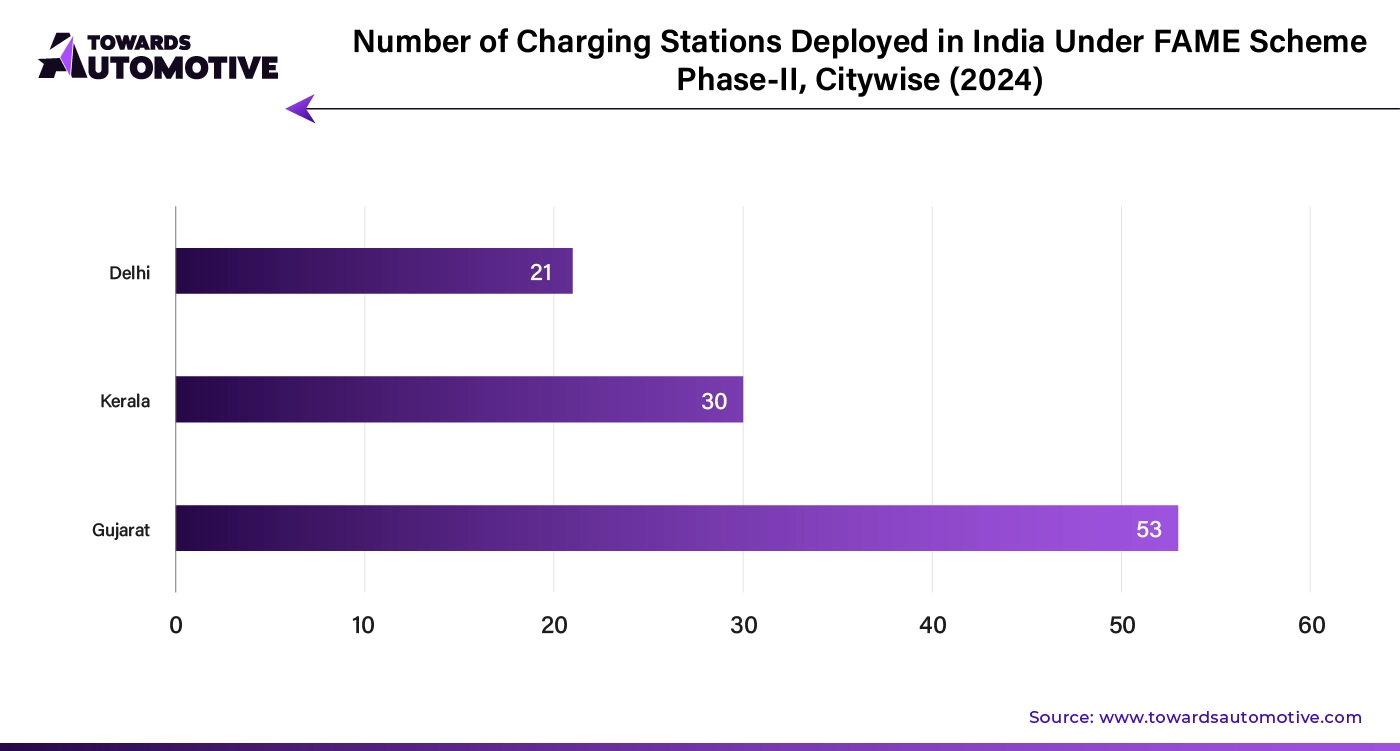 Number of Charging Stations Deployed in India Under Fame Scheme Phase II, Citywise (2024)