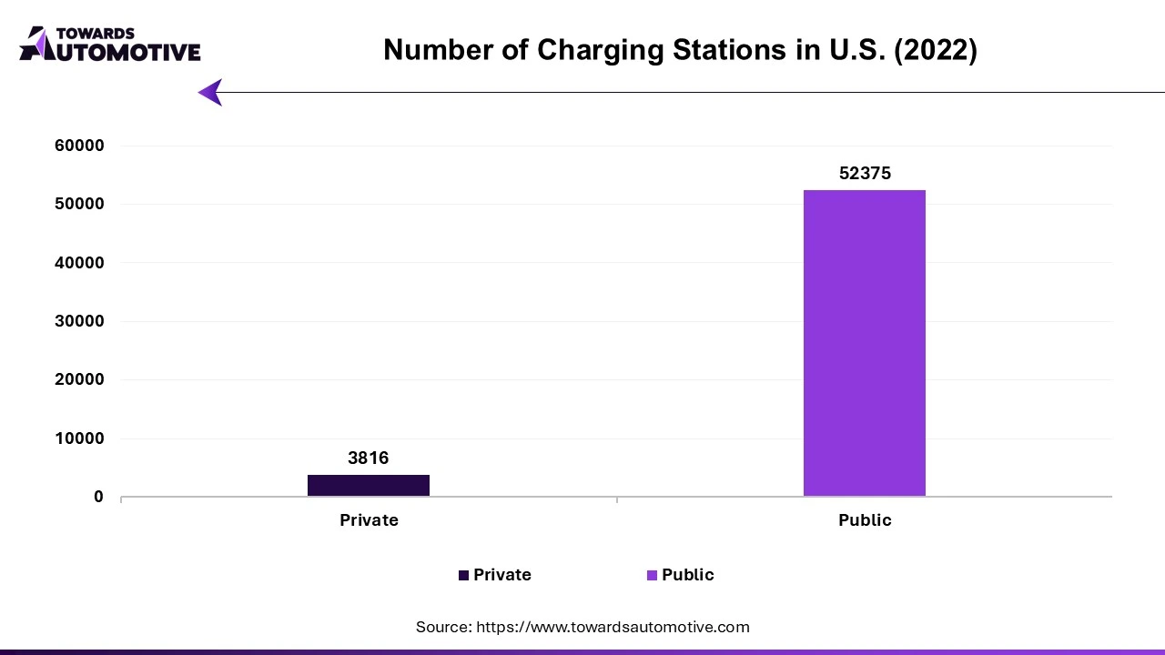 Number of Charging Stations In U.S. (2022)