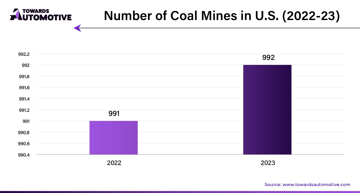 Number of Coal Mines in U.S. (2022 - 23)