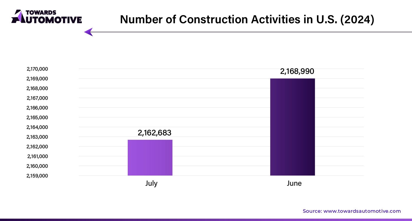 Number of Construction Activities in U.S. (2024)