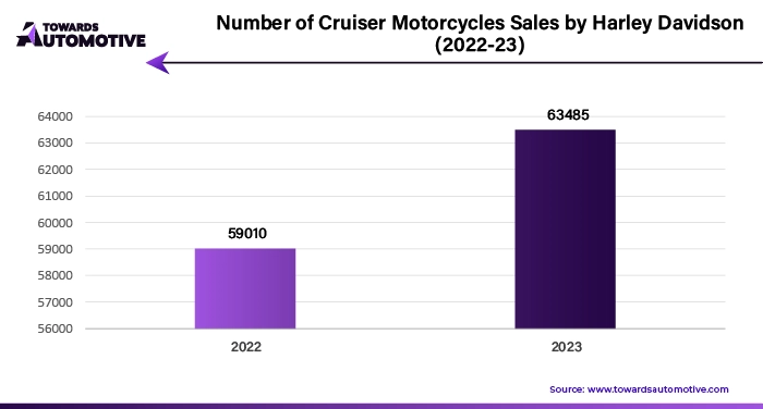 Number of Cruiser Motorcycles Sales By Harley Davidson (2022-23)