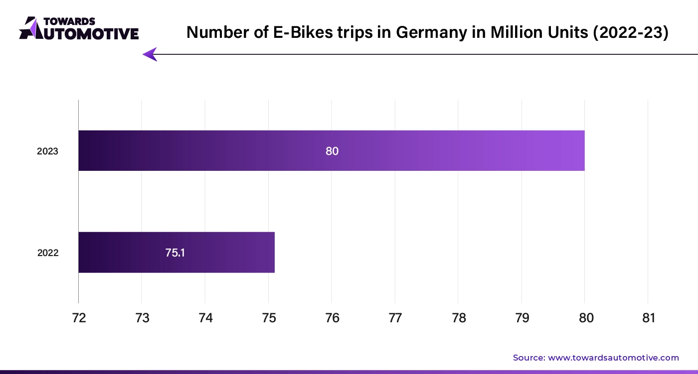 Number of E-Bikes Trips in Germany in Million Units (2022 - 2023)