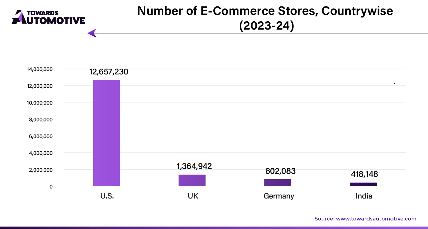 Number of E-Commerce Stores, Countrywise (2023 - 24)