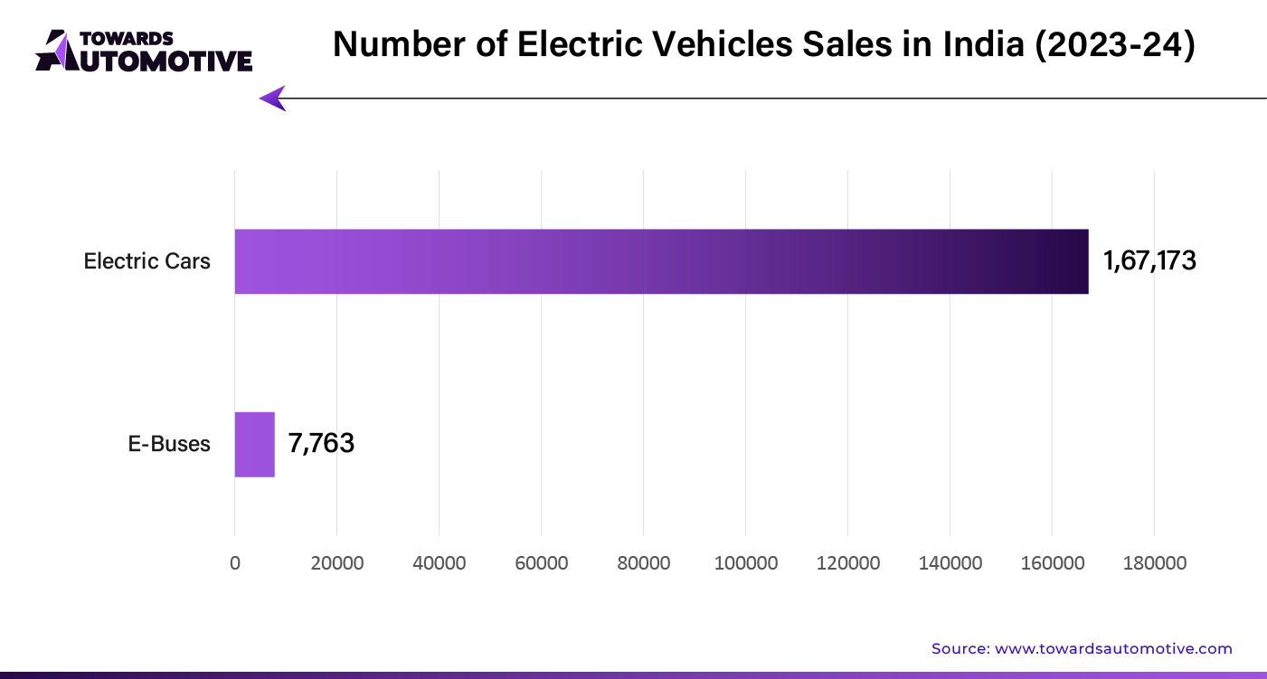 Number of Electric Vehicles Sales in India (2023 - 24)