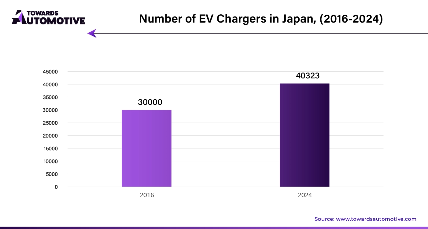 Number of EV Chargers in Japan, (2016-2024)