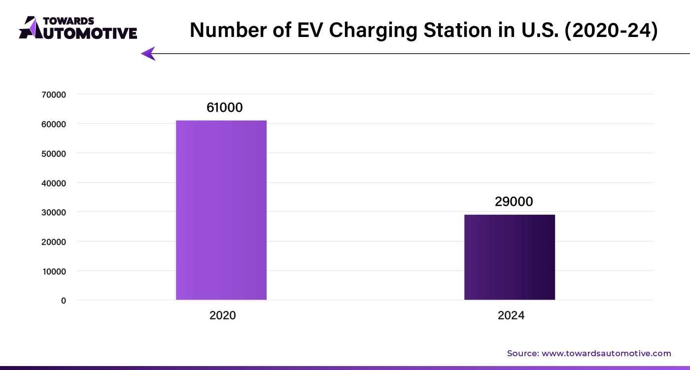 Number of EV Charging Station in U.S. (2020 - 2024)