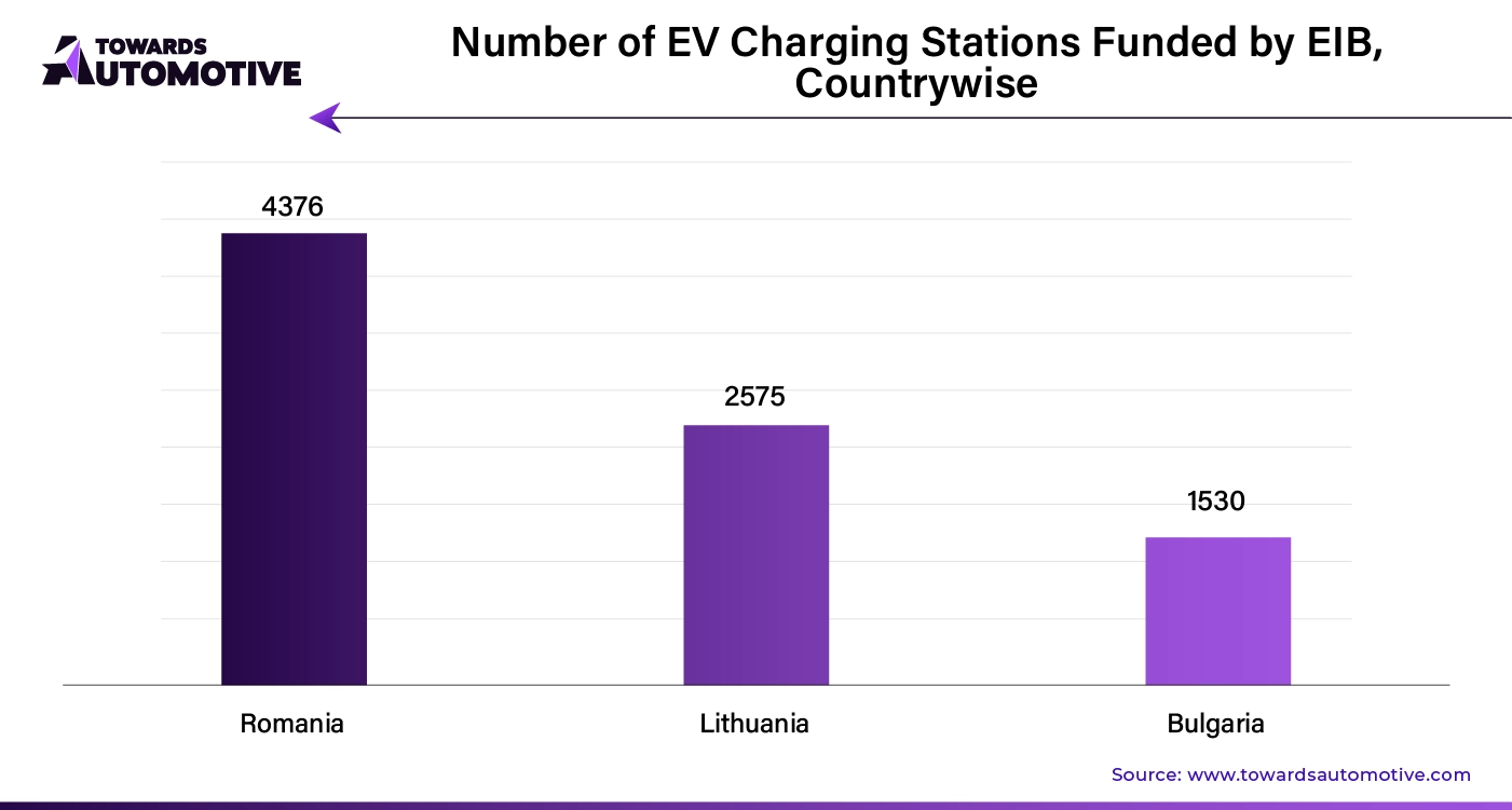 Number of EV Charging Stations Funded by EIB, Countrywise