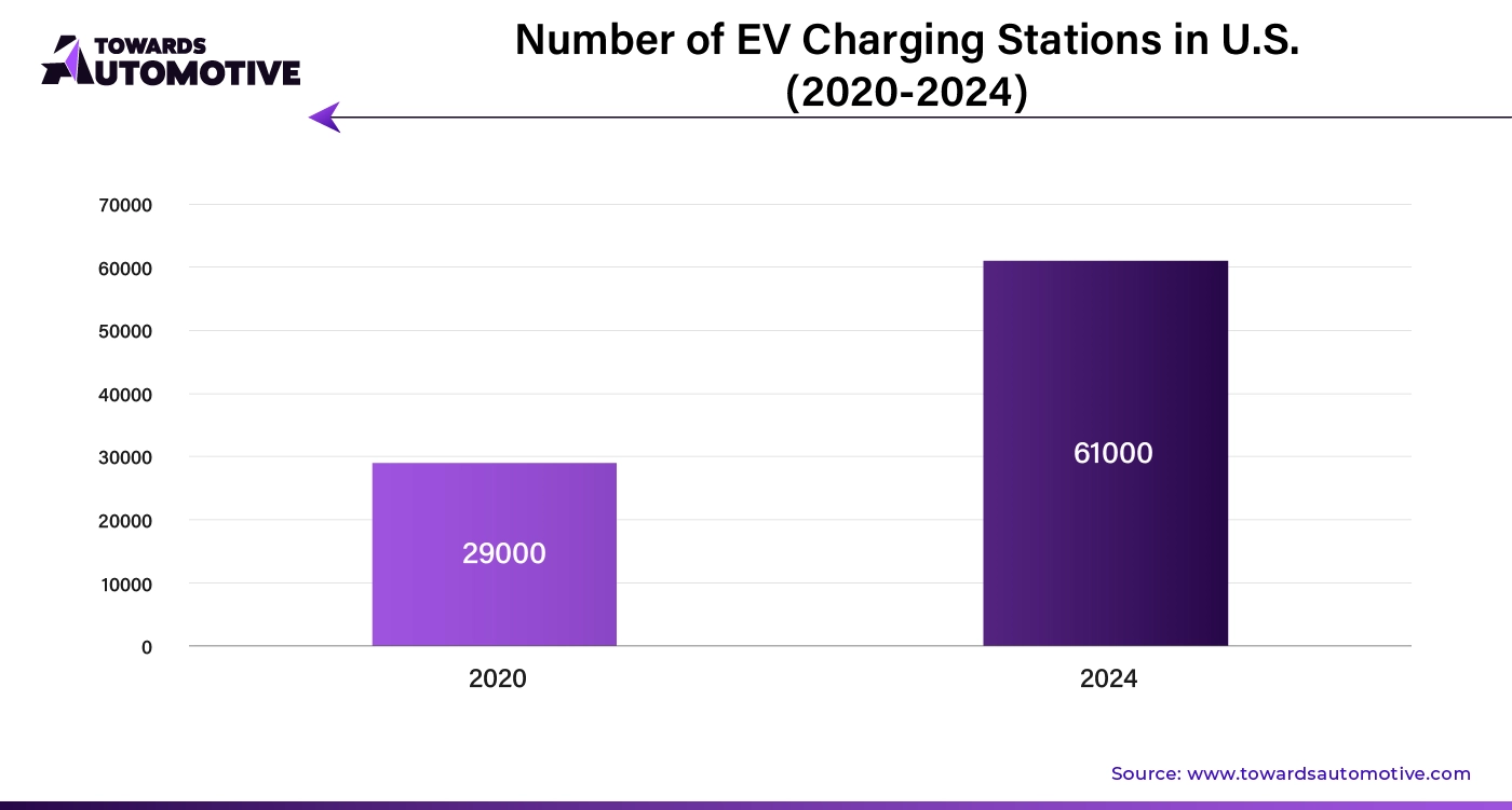 Number of EV Charging Stations in U.S. (2020 - 2024)