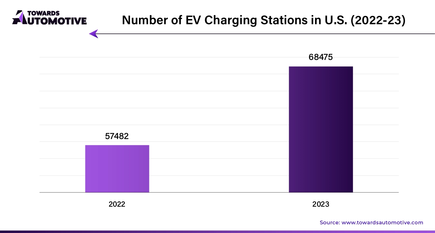 Number of EV-Charging Stations in U.S. (2022-23)