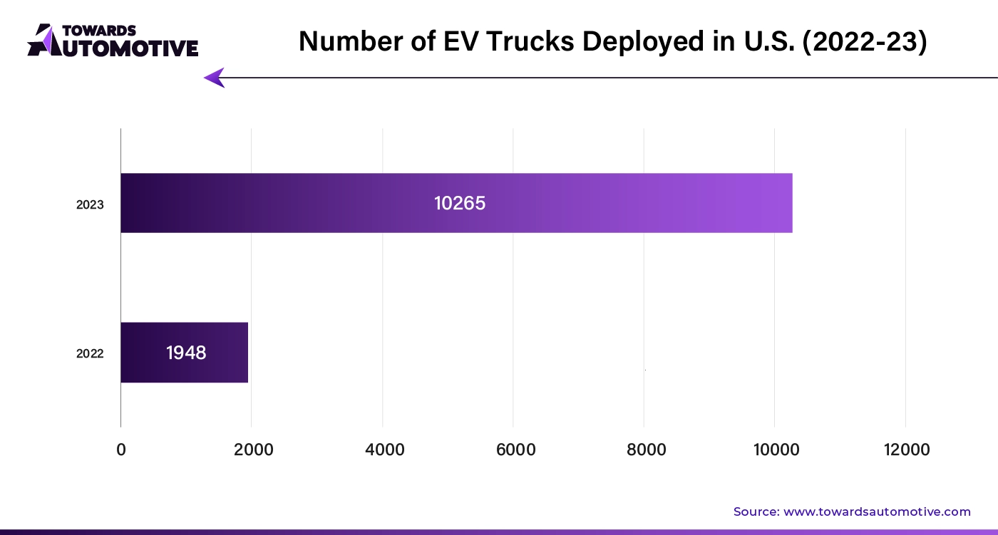 Number of EV Trucks Deployed in U.S. (2022 - 23)