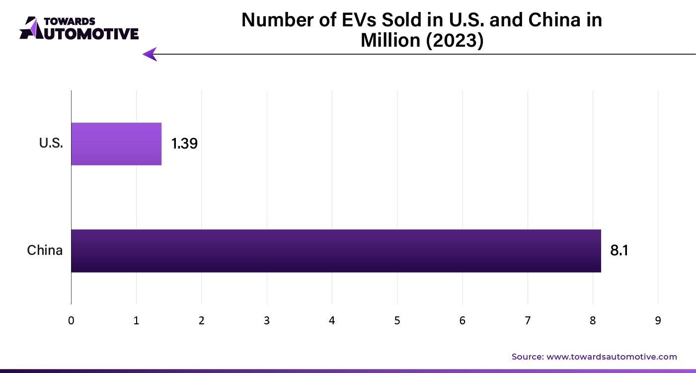 Number of EVs Sold in U.S. and China in Million (2023)