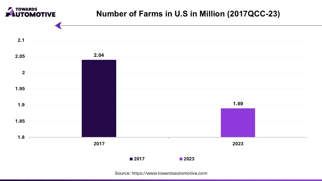 Number of Farms in U.S. in Million (2017QCC-23)