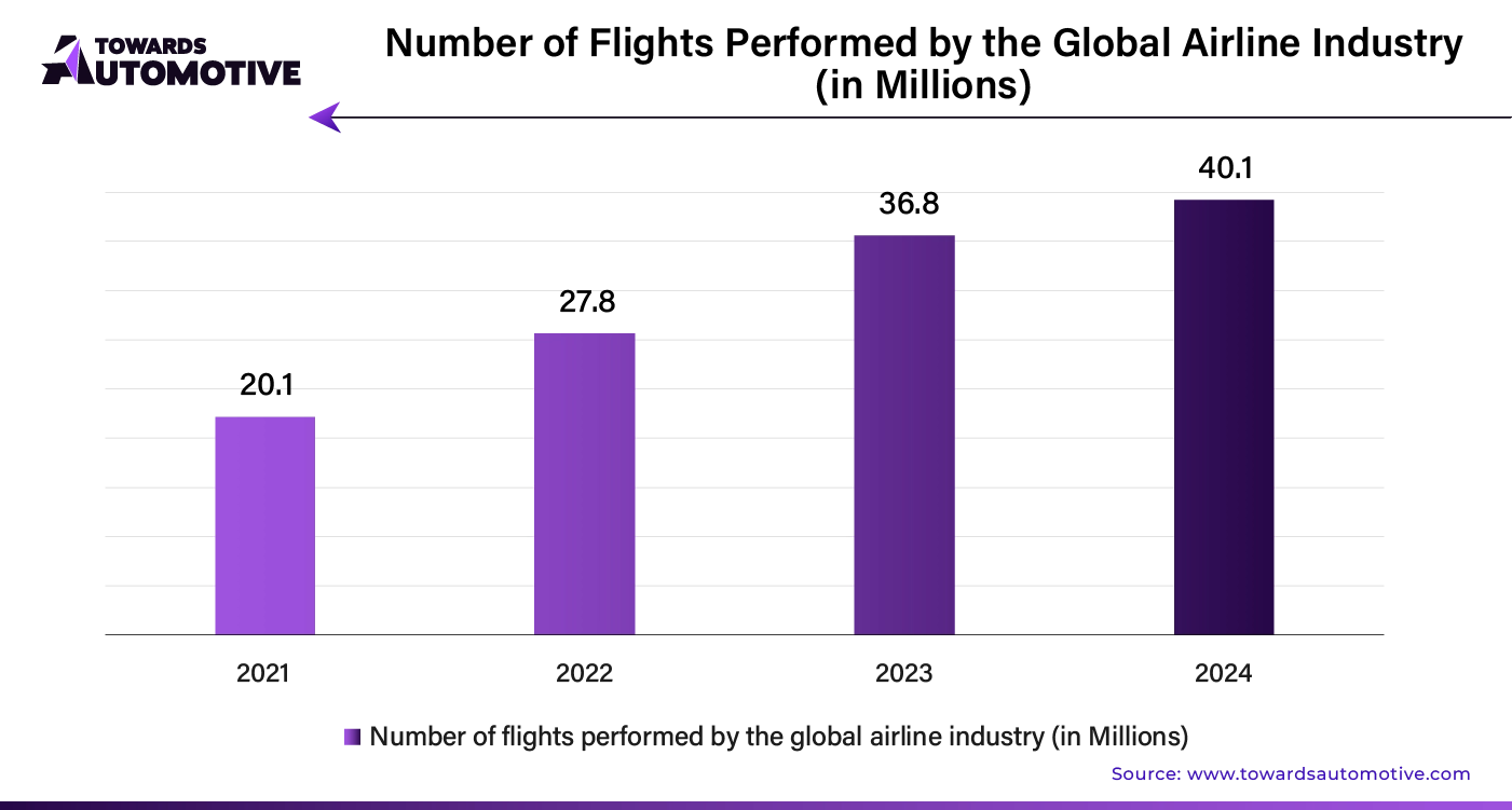 Number of Flights Performed by the Global Airline Industry (in Millions)