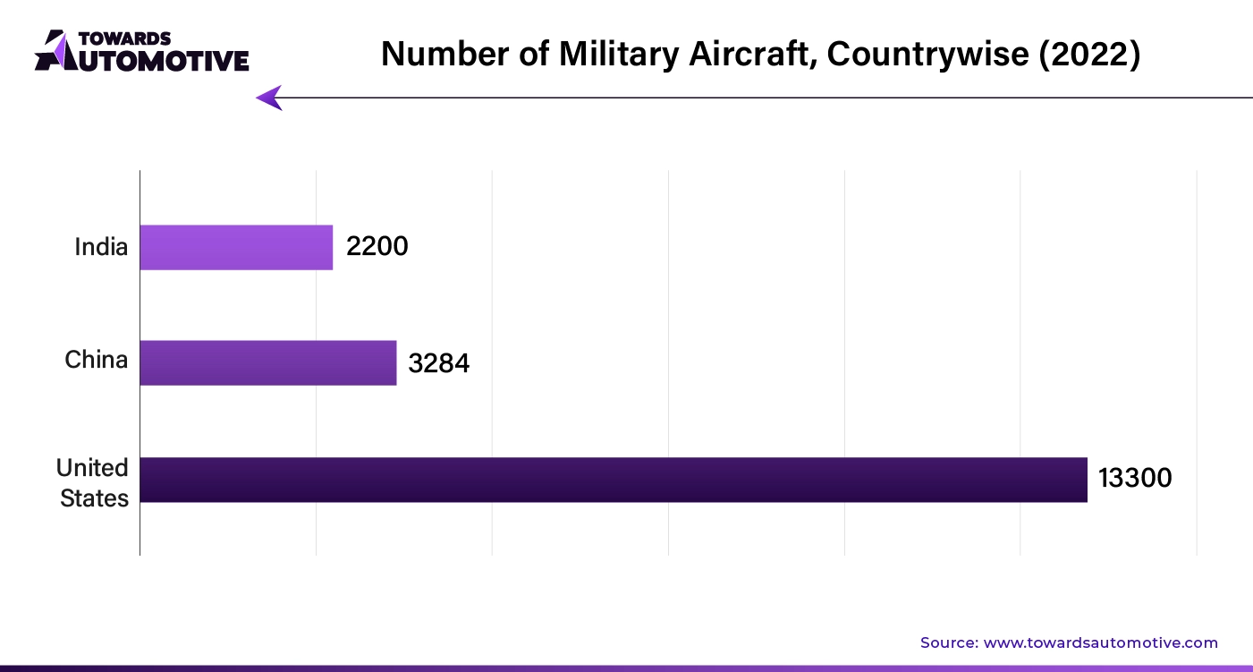 Number of Military Aircraft, Countrywise (2022)