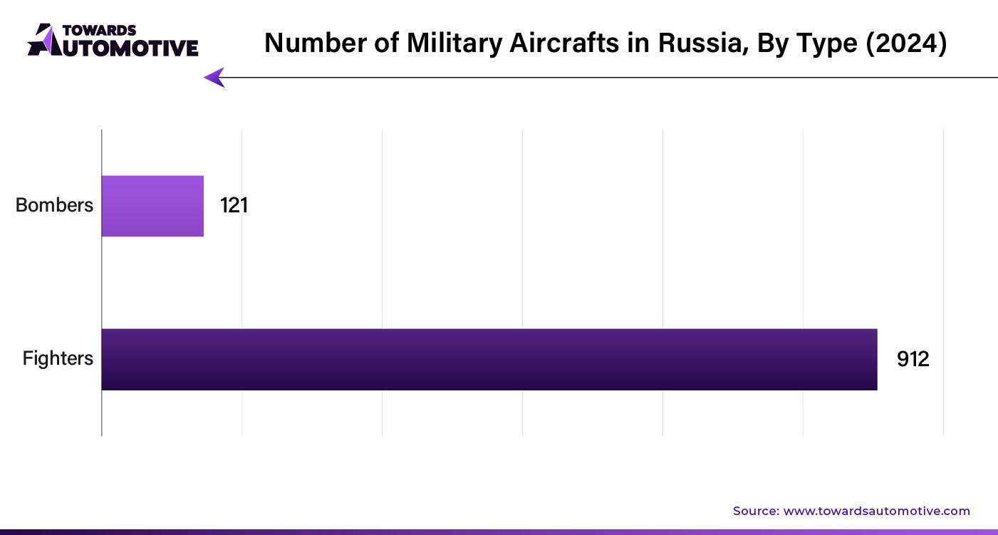 Number of Military Aircrafts in Russia, By Type (2024)