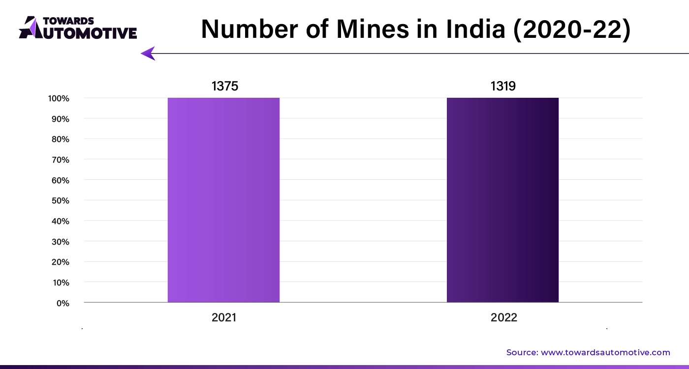 Number of Mines in India (2020 - 22)