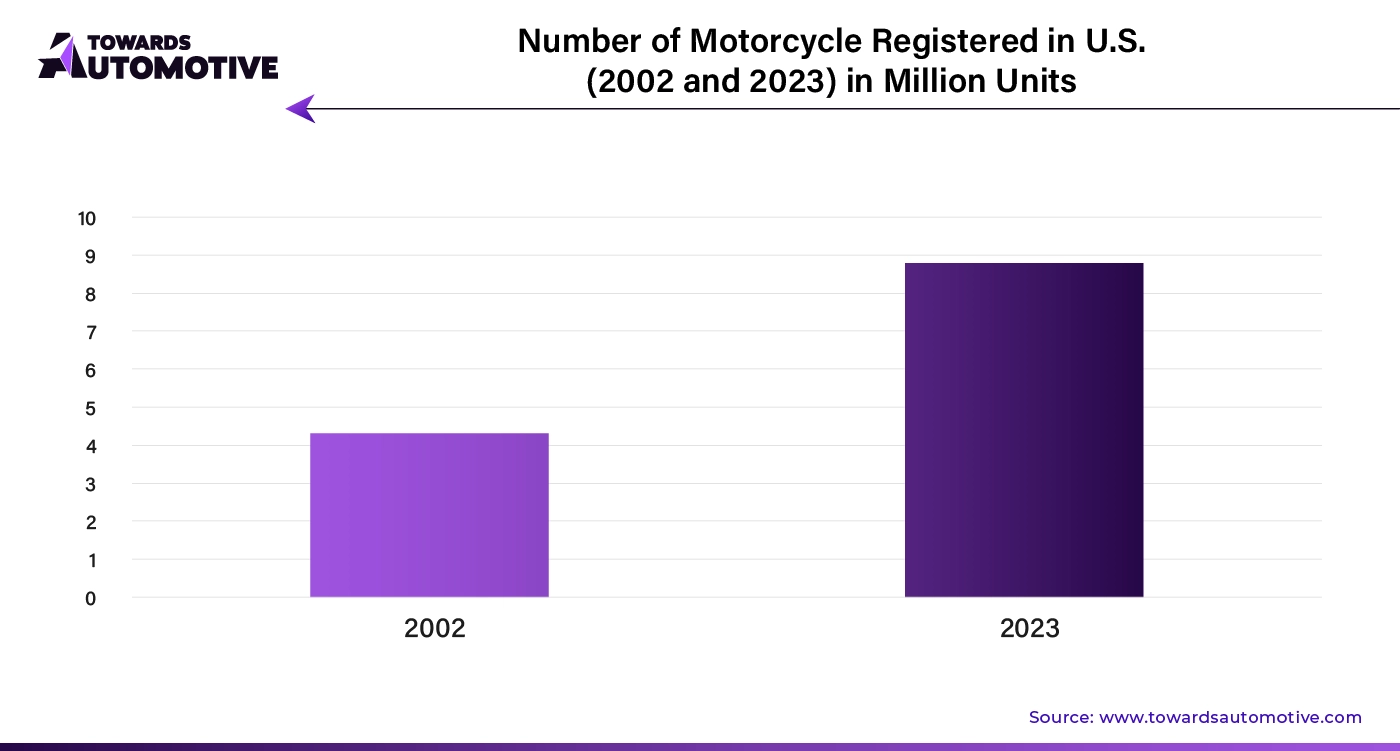 Number of Motorcycle Registered in U.S. (2002 and 2023) in Million Units