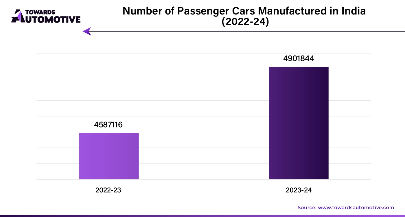 Number of Passenger Cars Manufactured in India (2022-24)