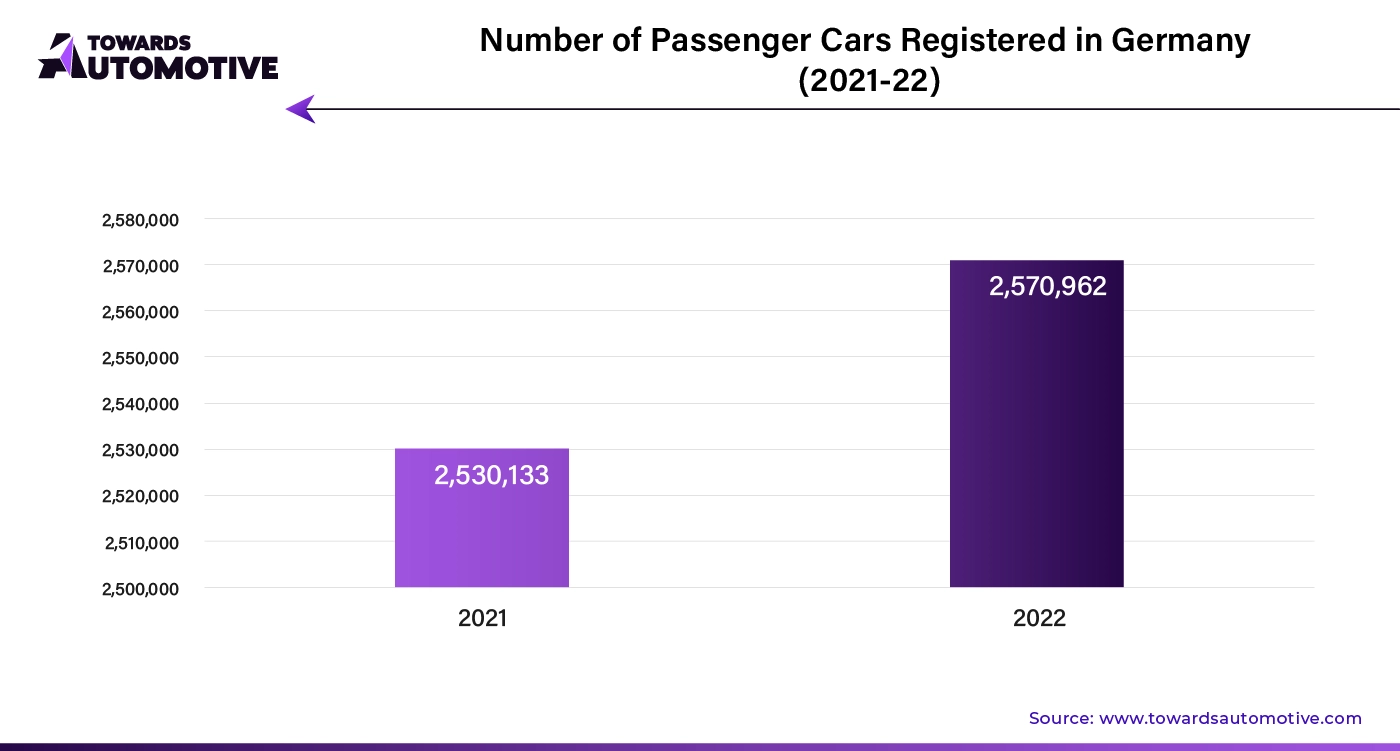 Number of Passenger Cars Registered in Germany (2021 - 2022)