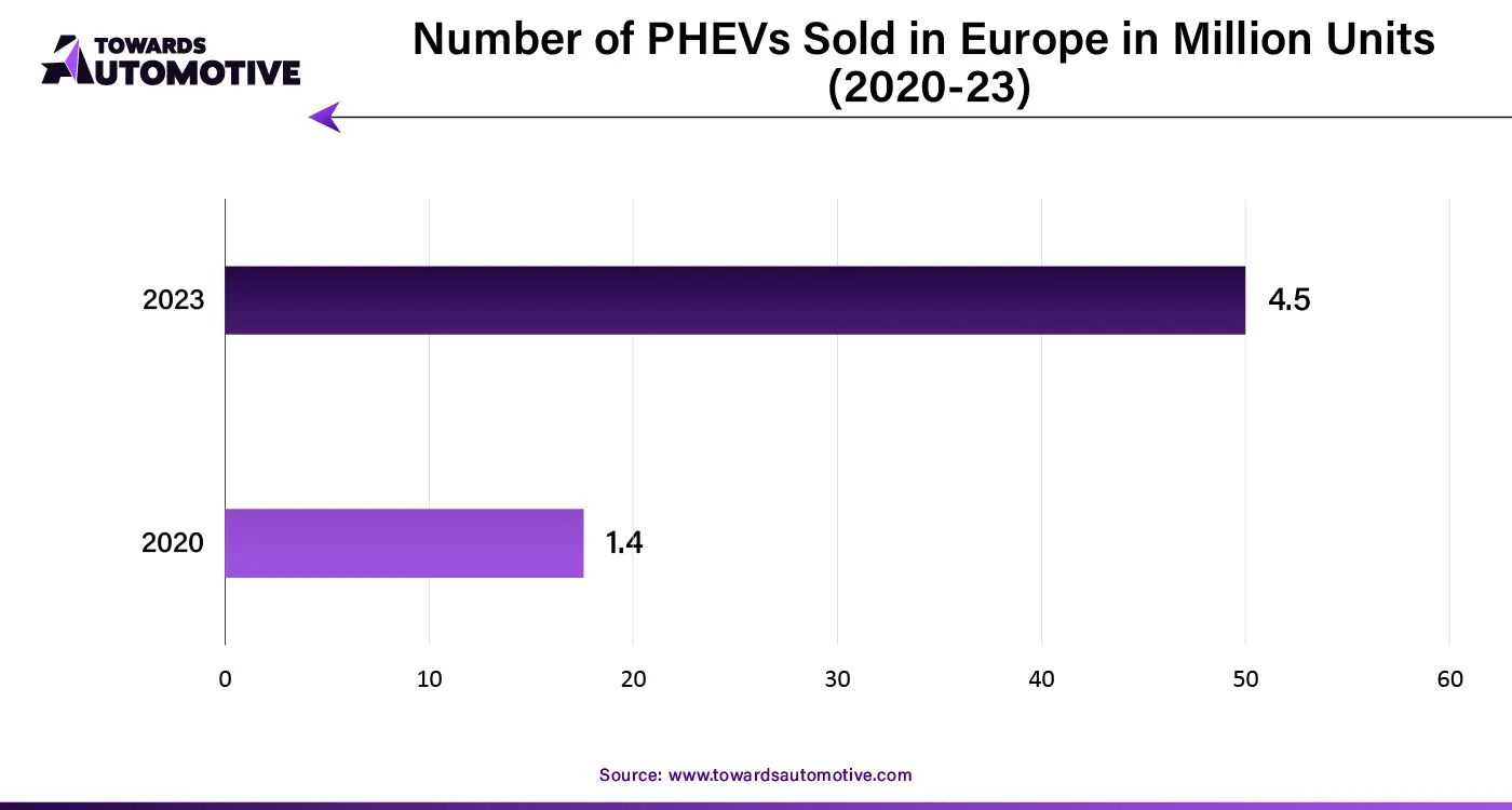 Number of PHEVs Sold in Europe in Million Units (2020-23)