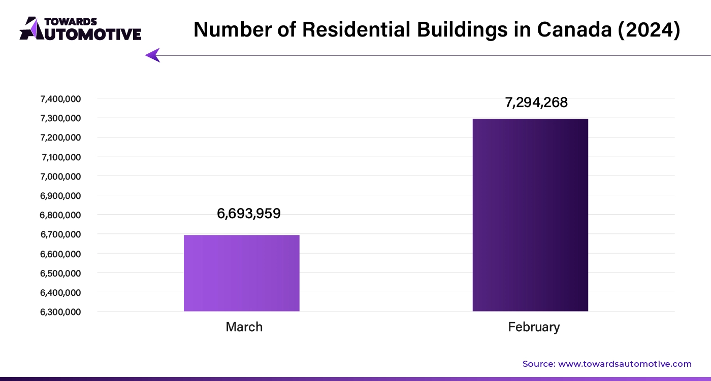 Number of Residential Buildings in Canada (2024)