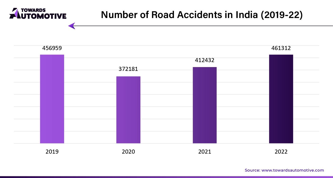 Number of Road Accidents in India (2019-22)