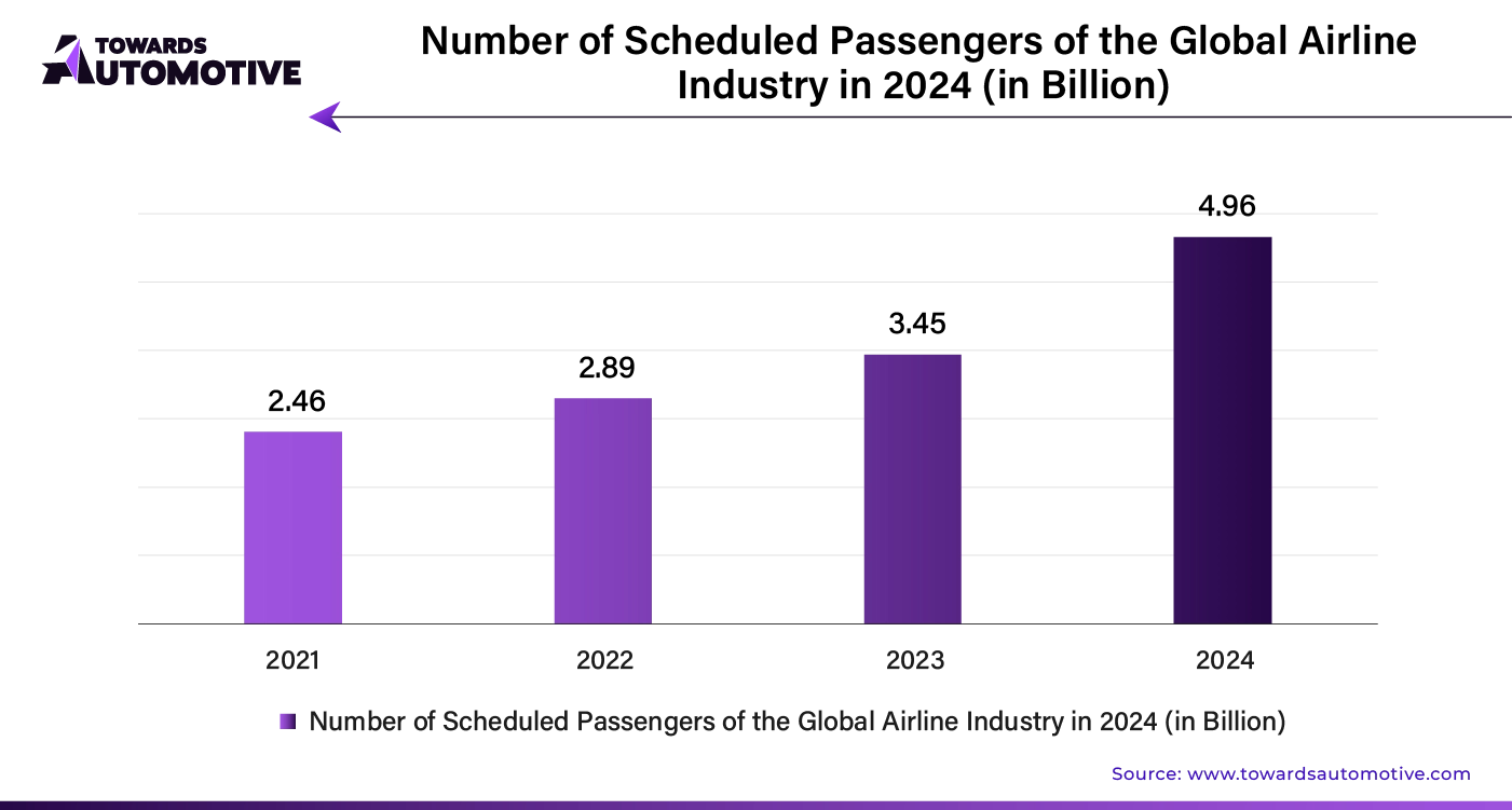 Number of Scheduled Passengers of the Global Airline Industry in 2024 (In Billion)