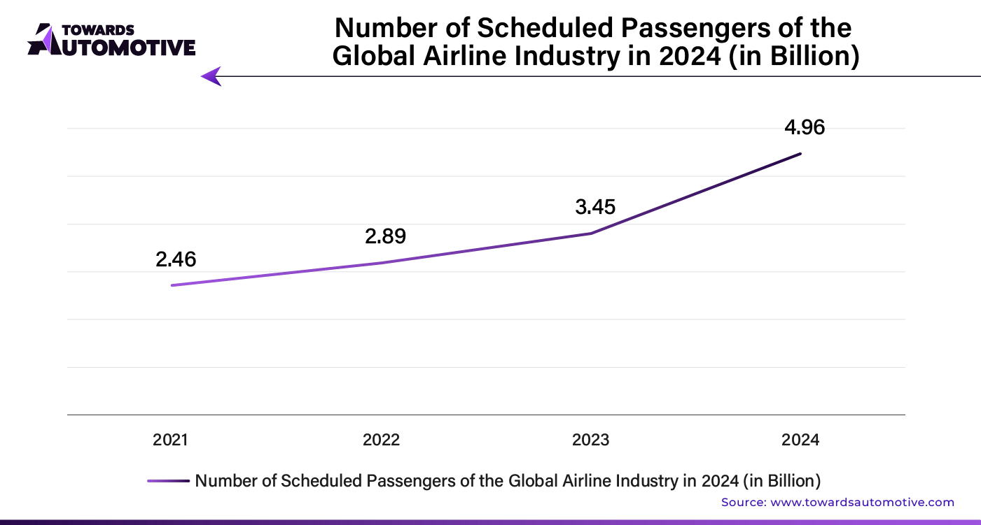 Number of Scheduled Passengers of the Global Airline Industry in 2024 (In Billion)