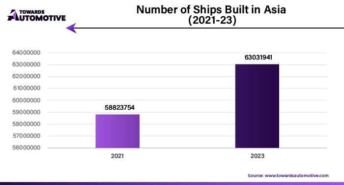 Number of Ships Built in Asia (2021-23)