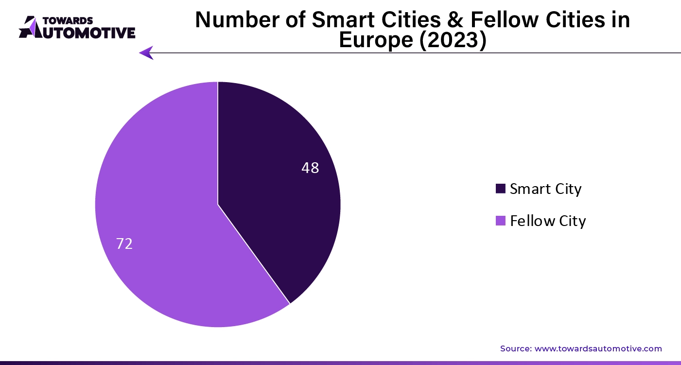 Number of Smart Cities & Fellow Cities in Europe (2023)