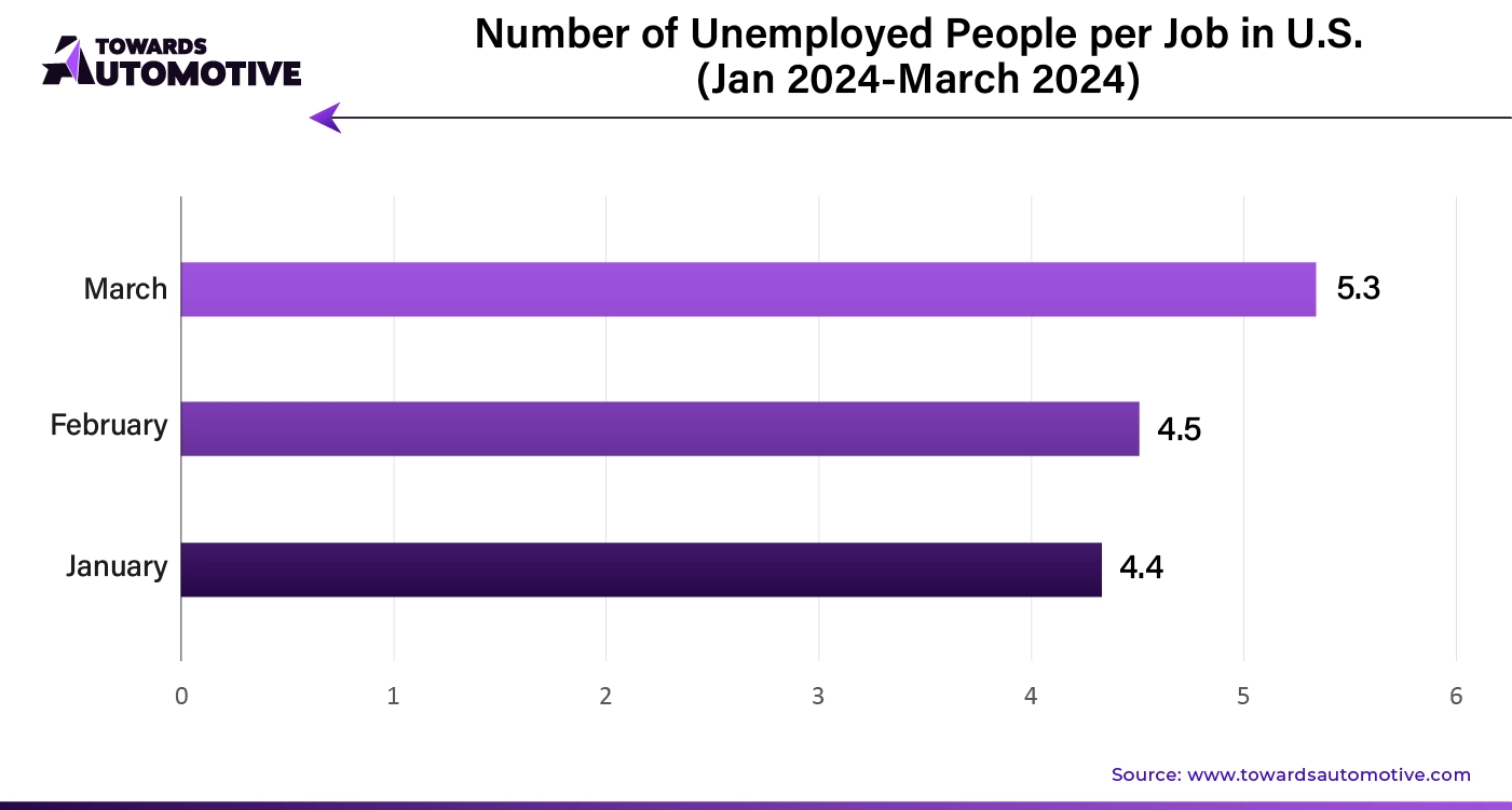 Number of Unemployed People per Job in U.S. (Jan 2024-March 2024)