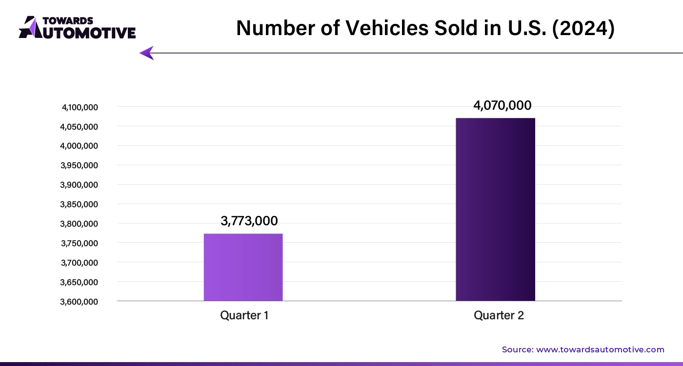 Number of Vehicles Sold in U.S. (2024)