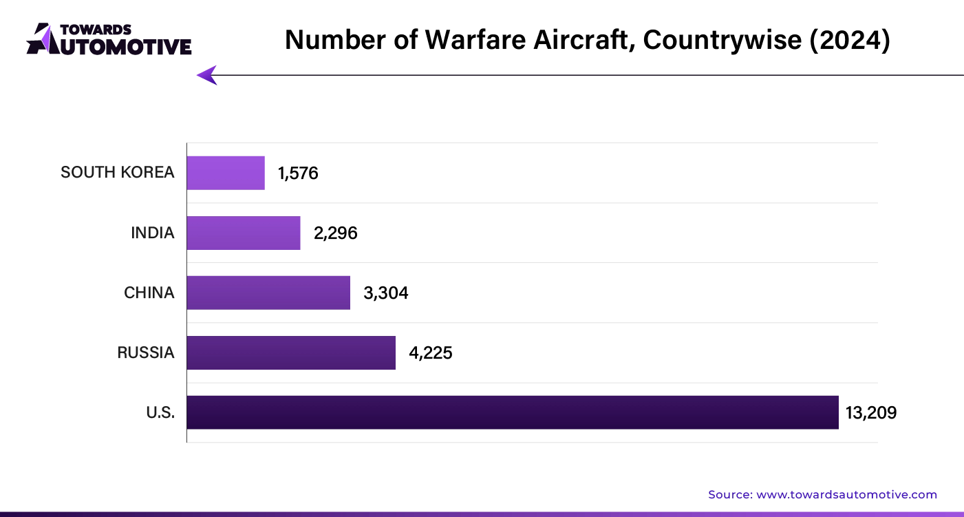 Number of Warfare Aircraft, Countrywise (2024)