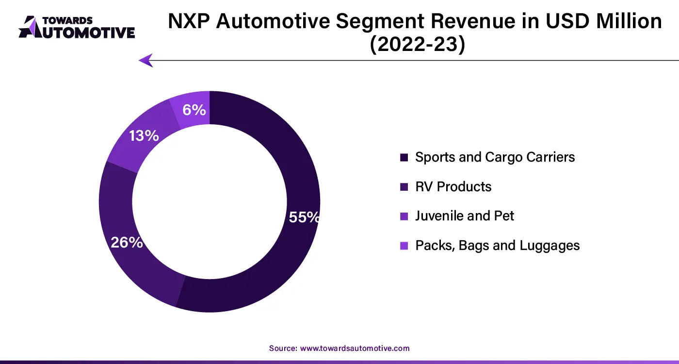 NXP Automotive Segment Revenue in USD Million (2022-23)